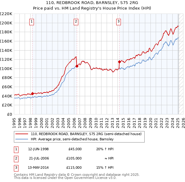110, REDBROOK ROAD, BARNSLEY, S75 2RG: Price paid vs HM Land Registry's House Price Index
