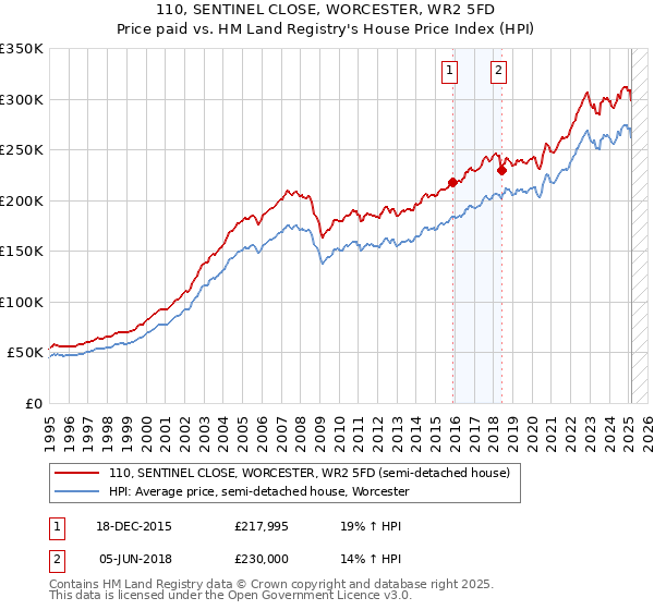 110, SENTINEL CLOSE, WORCESTER, WR2 5FD: Price paid vs HM Land Registry's House Price Index