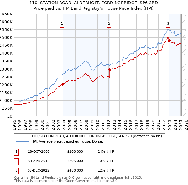 110, STATION ROAD, ALDERHOLT, FORDINGBRIDGE, SP6 3RD: Price paid vs HM Land Registry's House Price Index