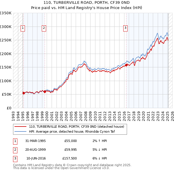 110, TURBERVILLE ROAD, PORTH, CF39 0ND: Price paid vs HM Land Registry's House Price Index