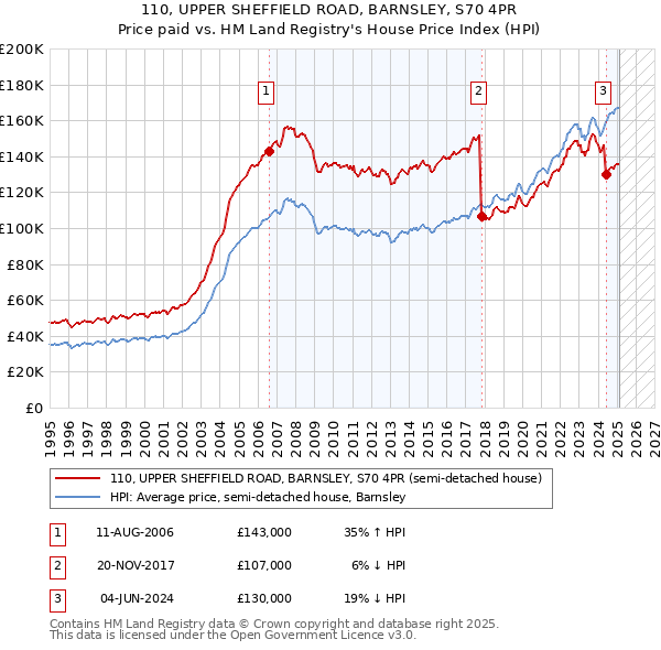 110, UPPER SHEFFIELD ROAD, BARNSLEY, S70 4PR: Price paid vs HM Land Registry's House Price Index