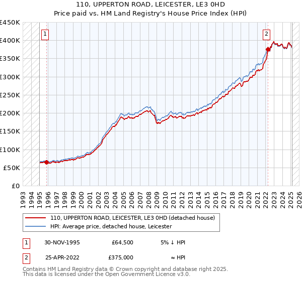 110, UPPERTON ROAD, LEICESTER, LE3 0HD: Price paid vs HM Land Registry's House Price Index