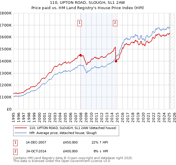 110, UPTON ROAD, SLOUGH, SL1 2AW: Price paid vs HM Land Registry's House Price Index