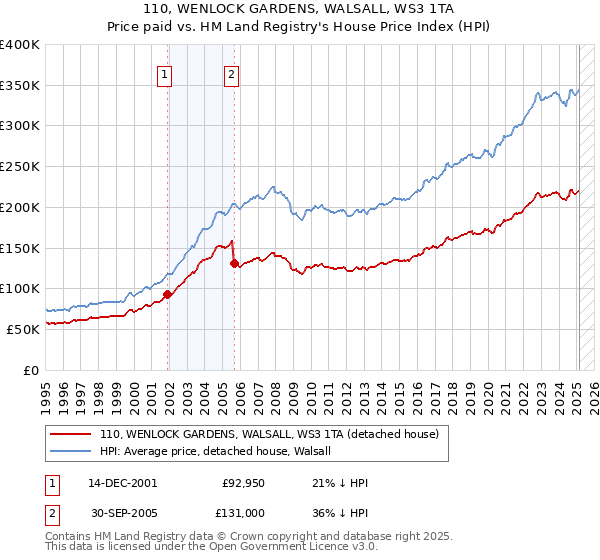 110, WENLOCK GARDENS, WALSALL, WS3 1TA: Price paid vs HM Land Registry's House Price Index
