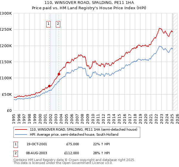 110, WINSOVER ROAD, SPALDING, PE11 1HA: Price paid vs HM Land Registry's House Price Index
