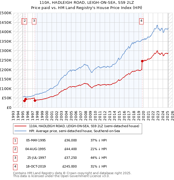 110A, HADLEIGH ROAD, LEIGH-ON-SEA, SS9 2LZ: Price paid vs HM Land Registry's House Price Index