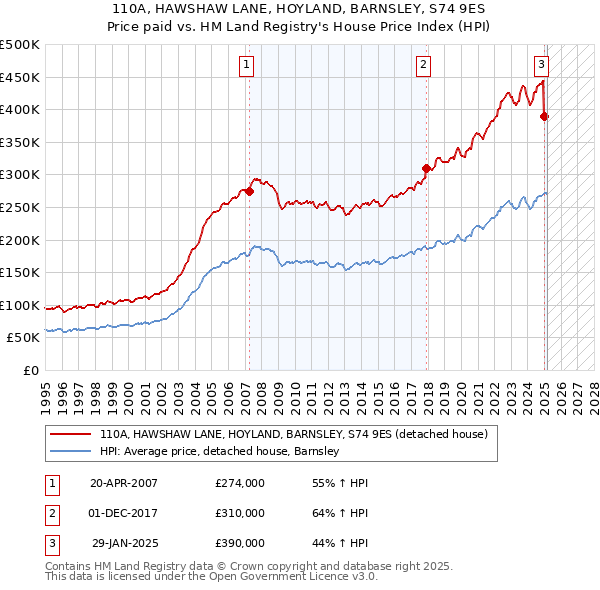 110A, HAWSHAW LANE, HOYLAND, BARNSLEY, S74 9ES: Price paid vs HM Land Registry's House Price Index
