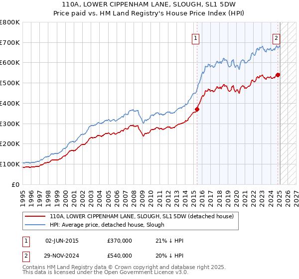 110A, LOWER CIPPENHAM LANE, SLOUGH, SL1 5DW: Price paid vs HM Land Registry's House Price Index
