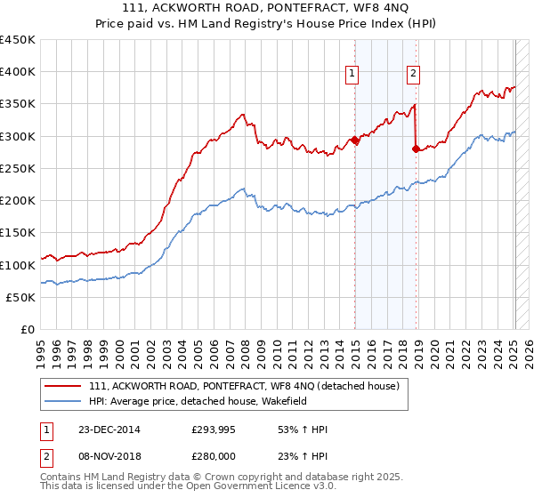 111, ACKWORTH ROAD, PONTEFRACT, WF8 4NQ: Price paid vs HM Land Registry's House Price Index
