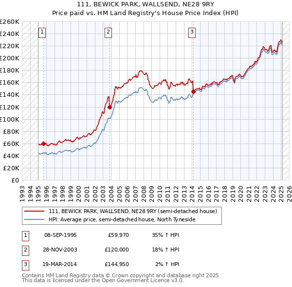 111, BEWICK PARK, WALLSEND, NE28 9RY: Price paid vs HM Land Registry's House Price Index