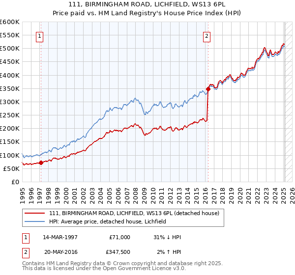 111, BIRMINGHAM ROAD, LICHFIELD, WS13 6PL: Price paid vs HM Land Registry's House Price Index