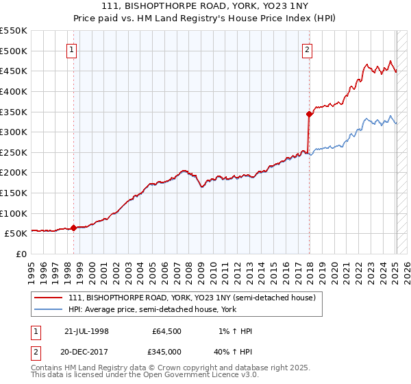 111, BISHOPTHORPE ROAD, YORK, YO23 1NY: Price paid vs HM Land Registry's House Price Index