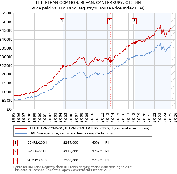 111, BLEAN COMMON, BLEAN, CANTERBURY, CT2 9JH: Price paid vs HM Land Registry's House Price Index