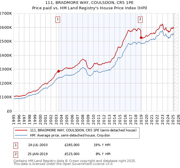 111, BRADMORE WAY, COULSDON, CR5 1PE: Price paid vs HM Land Registry's House Price Index
