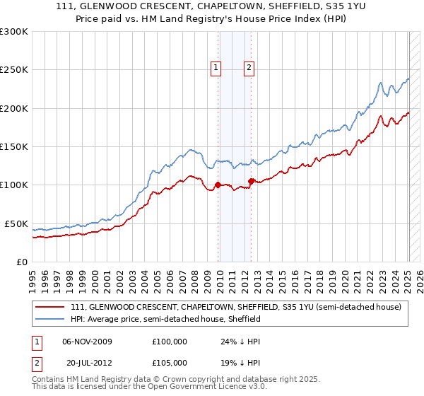 111, GLENWOOD CRESCENT, CHAPELTOWN, SHEFFIELD, S35 1YU: Price paid vs HM Land Registry's House Price Index