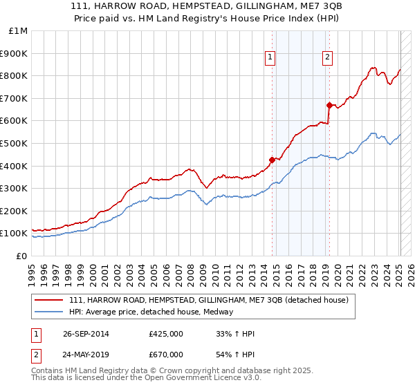 111, HARROW ROAD, HEMPSTEAD, GILLINGHAM, ME7 3QB: Price paid vs HM Land Registry's House Price Index
