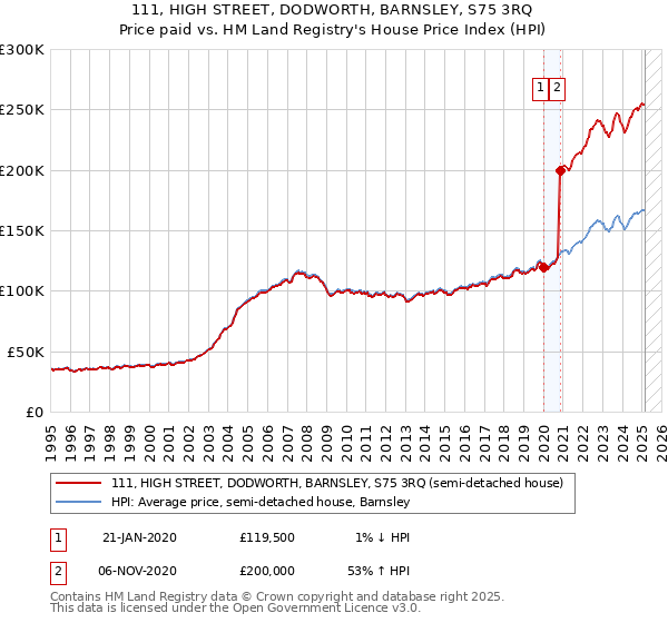 111, HIGH STREET, DODWORTH, BARNSLEY, S75 3RQ: Price paid vs HM Land Registry's House Price Index