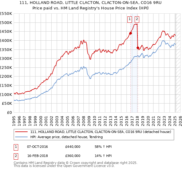 111, HOLLAND ROAD, LITTLE CLACTON, CLACTON-ON-SEA, CO16 9RU: Price paid vs HM Land Registry's House Price Index