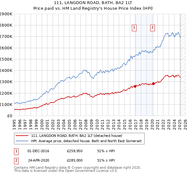 111, LANGDON ROAD, BATH, BA2 1LT: Price paid vs HM Land Registry's House Price Index