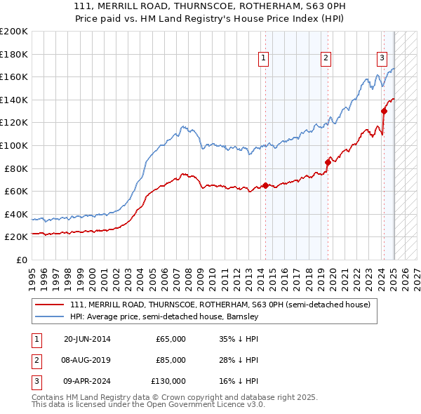 111, MERRILL ROAD, THURNSCOE, ROTHERHAM, S63 0PH: Price paid vs HM Land Registry's House Price Index