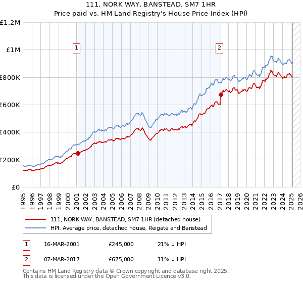 111, NORK WAY, BANSTEAD, SM7 1HR: Price paid vs HM Land Registry's House Price Index