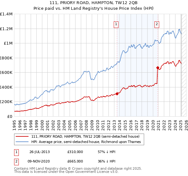 111, PRIORY ROAD, HAMPTON, TW12 2QB: Price paid vs HM Land Registry's House Price Index