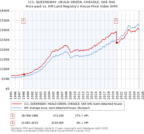 111, QUEENSWAY, HEALD GREEN, CHEADLE, SK8 3HG: Price paid vs HM Land Registry's House Price Index