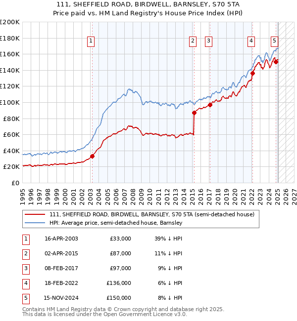 111, SHEFFIELD ROAD, BIRDWELL, BARNSLEY, S70 5TA: Price paid vs HM Land Registry's House Price Index