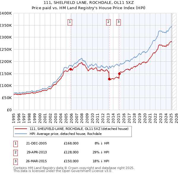 111, SHELFIELD LANE, ROCHDALE, OL11 5XZ: Price paid vs HM Land Registry's House Price Index
