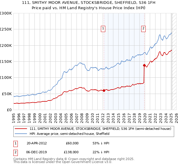 111, SMITHY MOOR AVENUE, STOCKSBRIDGE, SHEFFIELD, S36 1FH: Price paid vs HM Land Registry's House Price Index