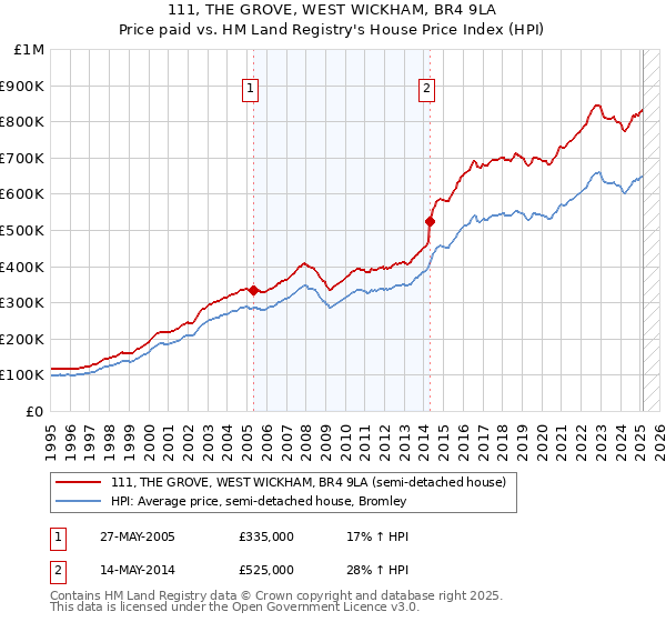 111, THE GROVE, WEST WICKHAM, BR4 9LA: Price paid vs HM Land Registry's House Price Index