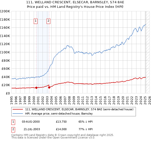 111, WELLAND CRESCENT, ELSECAR, BARNSLEY, S74 8AE: Price paid vs HM Land Registry's House Price Index