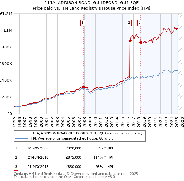 111A, ADDISON ROAD, GUILDFORD, GU1 3QE: Price paid vs HM Land Registry's House Price Index