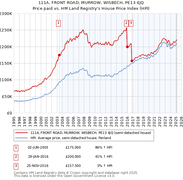 111A, FRONT ROAD, MURROW, WISBECH, PE13 4JQ: Price paid vs HM Land Registry's House Price Index