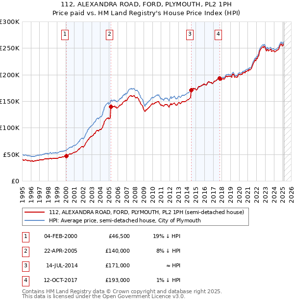 112, ALEXANDRA ROAD, FORD, PLYMOUTH, PL2 1PH: Price paid vs HM Land Registry's House Price Index
