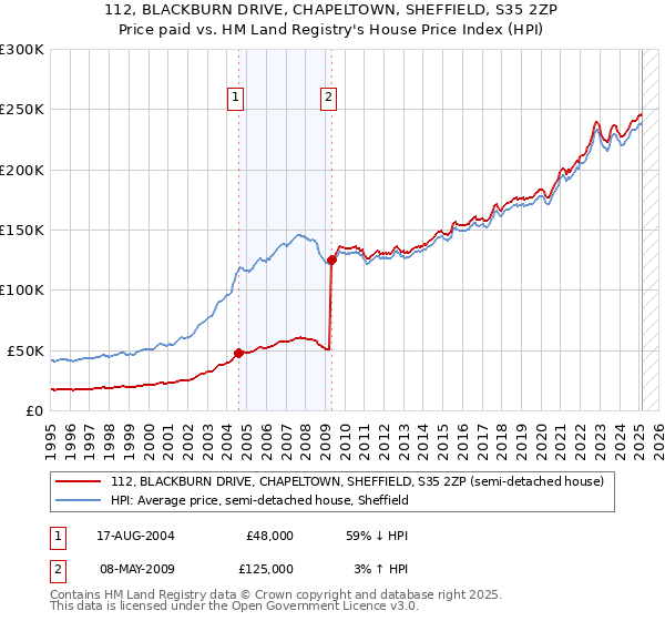 112, BLACKBURN DRIVE, CHAPELTOWN, SHEFFIELD, S35 2ZP: Price paid vs HM Land Registry's House Price Index
