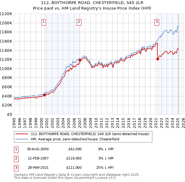 112, BOYTHORPE ROAD, CHESTERFIELD, S40 2LR: Price paid vs HM Land Registry's House Price Index