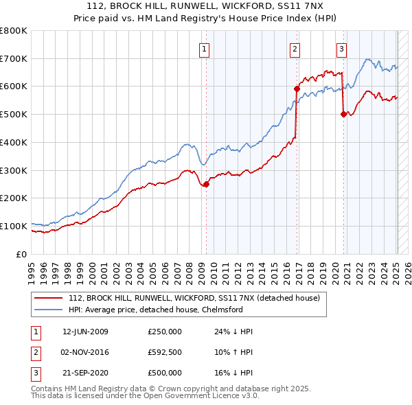 112, BROCK HILL, RUNWELL, WICKFORD, SS11 7NX: Price paid vs HM Land Registry's House Price Index