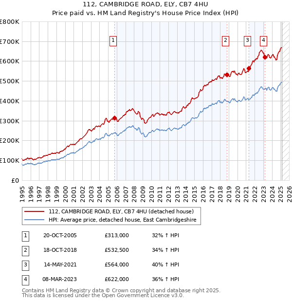 112, CAMBRIDGE ROAD, ELY, CB7 4HU: Price paid vs HM Land Registry's House Price Index