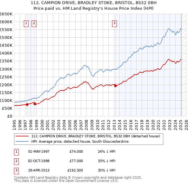 112, CAMPION DRIVE, BRADLEY STOKE, BRISTOL, BS32 0BH: Price paid vs HM Land Registry's House Price Index