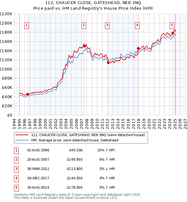 112, CHAUCER CLOSE, GATESHEAD, NE8 3NQ: Price paid vs HM Land Registry's House Price Index
