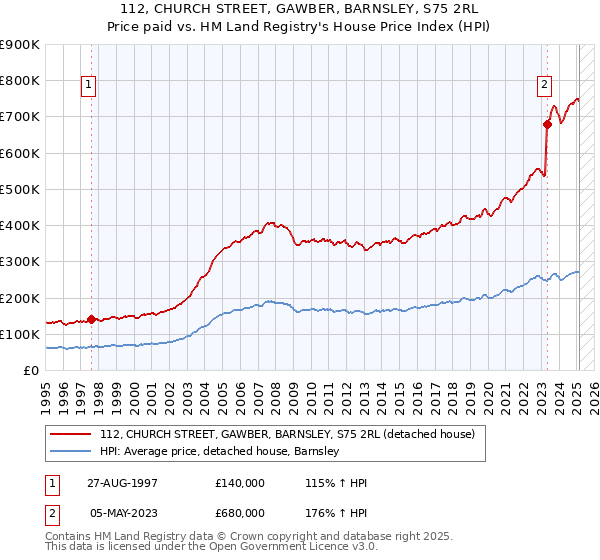 112, CHURCH STREET, GAWBER, BARNSLEY, S75 2RL: Price paid vs HM Land Registry's House Price Index