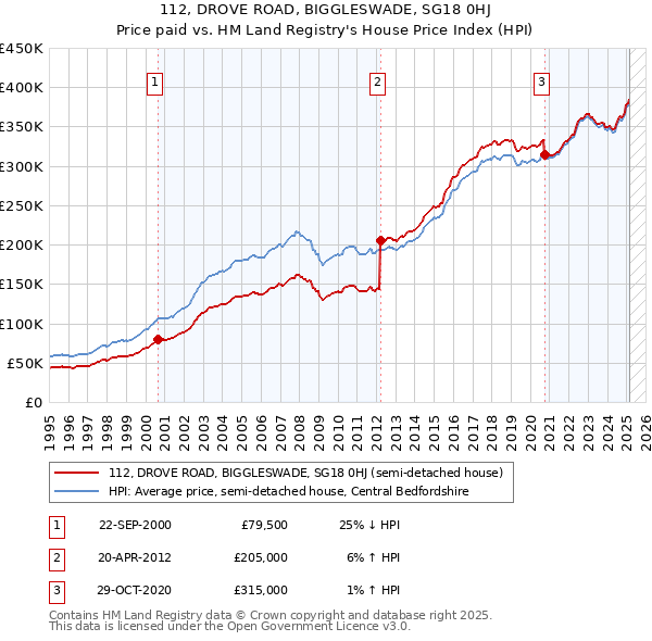112, DROVE ROAD, BIGGLESWADE, SG18 0HJ: Price paid vs HM Land Registry's House Price Index