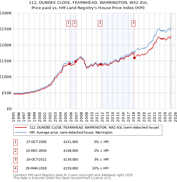 112, DUNDEE CLOSE, FEARNHEAD, WARRINGTON, WA2 0UL: Price paid vs HM Land Registry's House Price Index