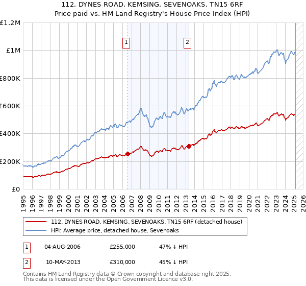 112, DYNES ROAD, KEMSING, SEVENOAKS, TN15 6RF: Price paid vs HM Land Registry's House Price Index