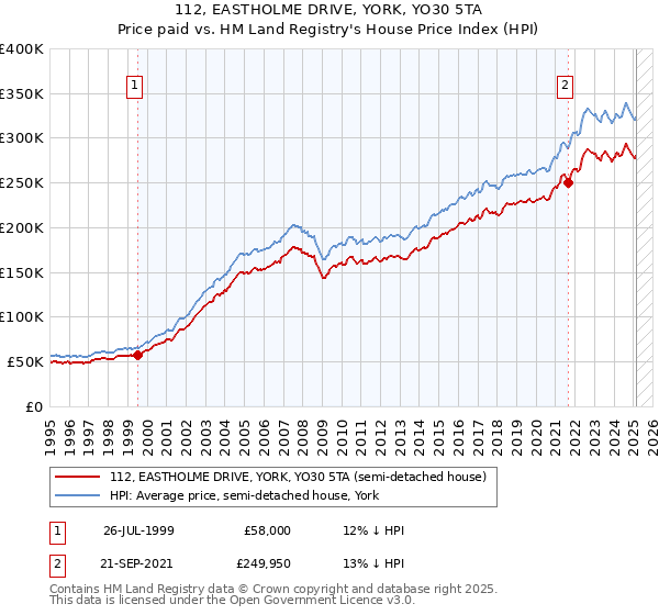 112, EASTHOLME DRIVE, YORK, YO30 5TA: Price paid vs HM Land Registry's House Price Index