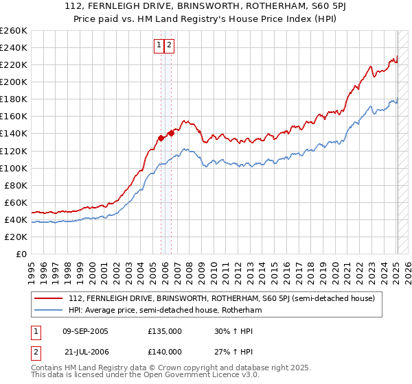 112, FERNLEIGH DRIVE, BRINSWORTH, ROTHERHAM, S60 5PJ: Price paid vs HM Land Registry's House Price Index