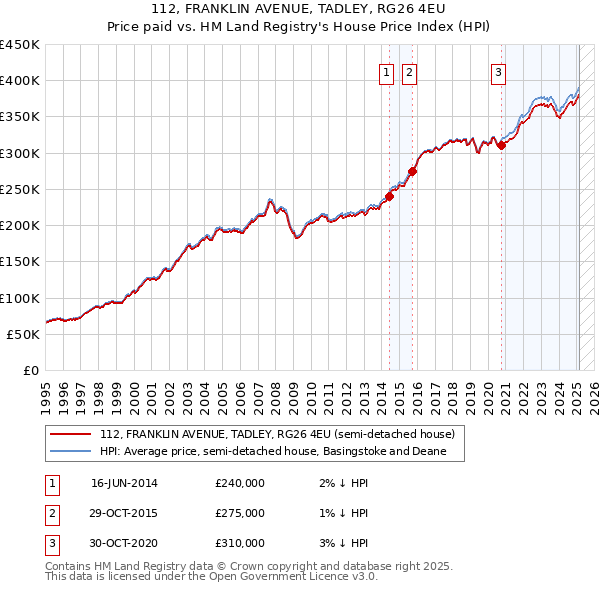 112, FRANKLIN AVENUE, TADLEY, RG26 4EU: Price paid vs HM Land Registry's House Price Index