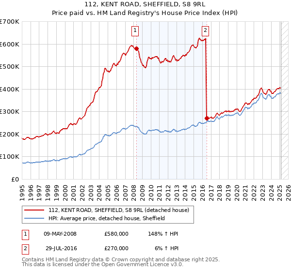 112, KENT ROAD, SHEFFIELD, S8 9RL: Price paid vs HM Land Registry's House Price Index