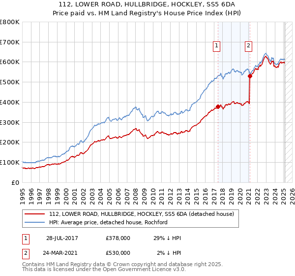 112, LOWER ROAD, HULLBRIDGE, HOCKLEY, SS5 6DA: Price paid vs HM Land Registry's House Price Index